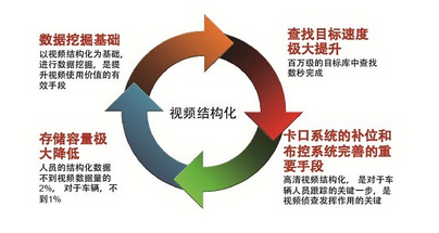 視頻結(jié)構(gòu)化成安防研究重點(diǎn)未來可抓住哪些方向？